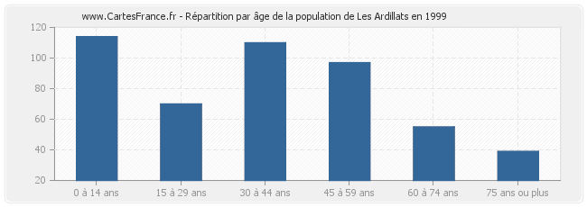 Répartition par âge de la population de Les Ardillats en 1999